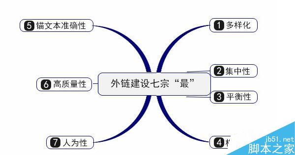 网站外链建设的13种方法，大部分只知道第九种 第二张配图