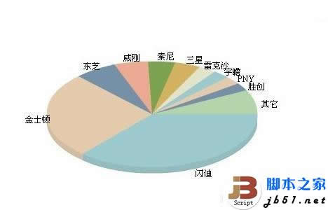 手机内存卡品牌排行 脚本之家