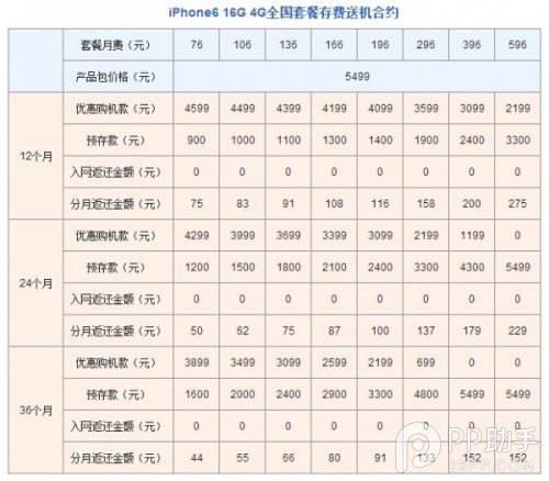 iPhone6联通版合约套餐资费详细解说