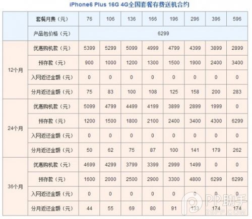 iPhone6联通版合约套餐资费详细解说