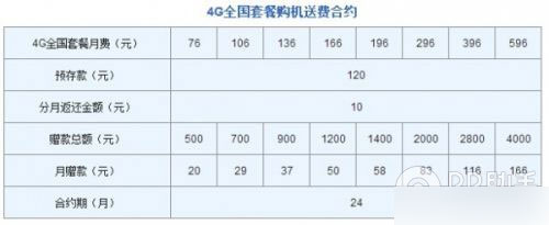 iPhone6联通版合约套餐资费详细解说