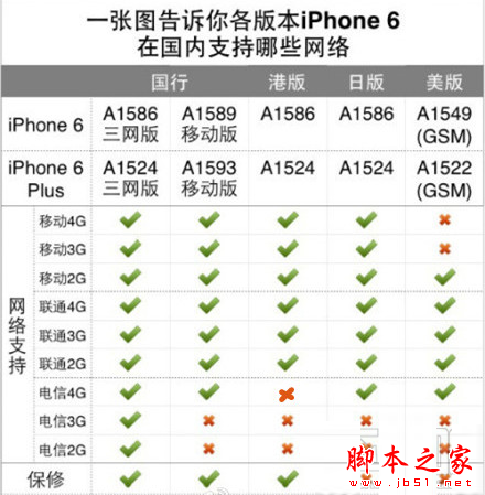 iPhone6/6 plus移动版可以用联通/电信卡吗 脚本之家