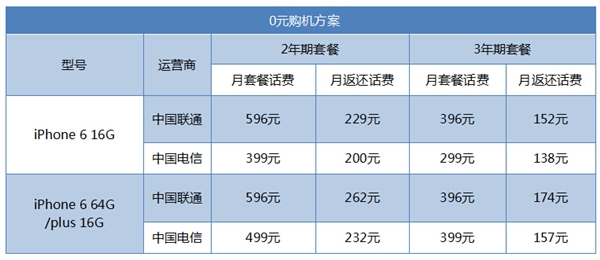全网通iPhone 6合约机选哪家？电信最厚道