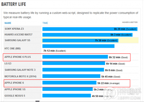 iPhone6续航能力对比 iPhone6 Plus比iPhone6更占优势
