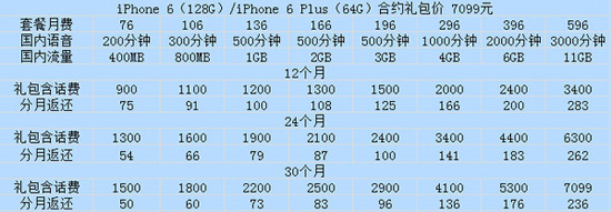 中国移动/联通/电信4G版iPhone6/6 Plus合约机对比