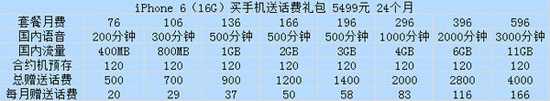 中国移动/联通/电信4G版iPhone6/6 Plus合约机对比