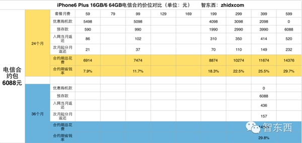 iPhone 6合约机终极攻略！