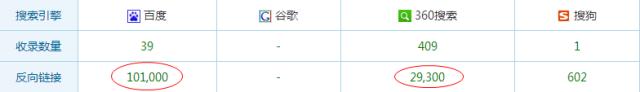 百度前三优化 网站SEO分析一目了然
