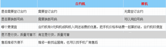 合约机和裸机买哪个更划算？合约机和裸机区别
