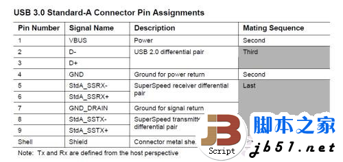 5Gbps正当时!实战USB 3.0大提速