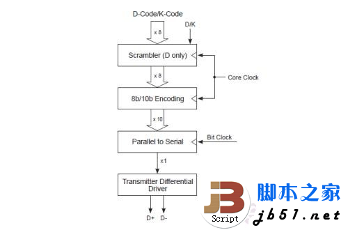 5Gbps正当时!实战USB 3.0大提速