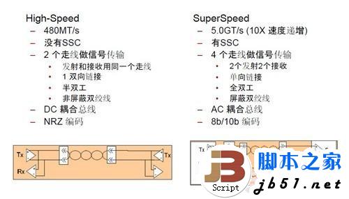 5Gbps正当时!实战USB 3.0大提速