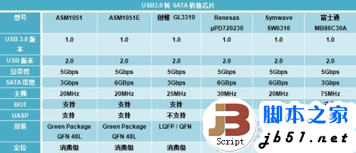 5Gbps正当时!实战USB 3.0大提速
