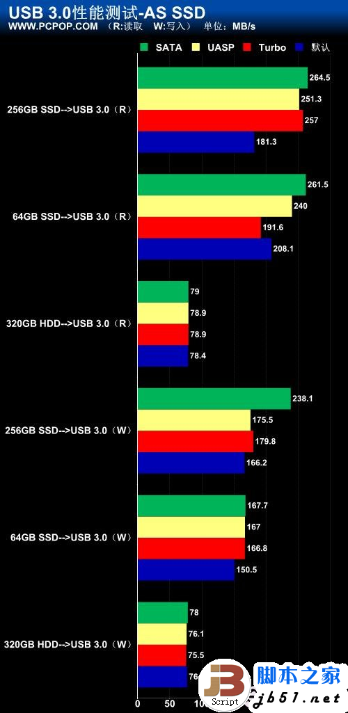 5Gbps正当时!实战USB 3.0大提速