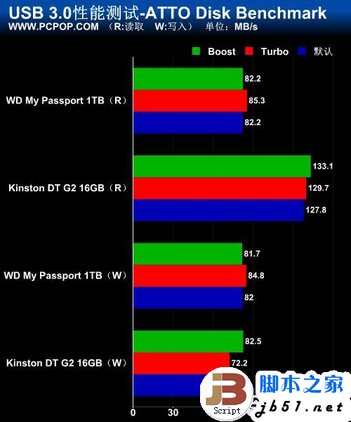 5Gbps正当时!实战USB 3.0大提速