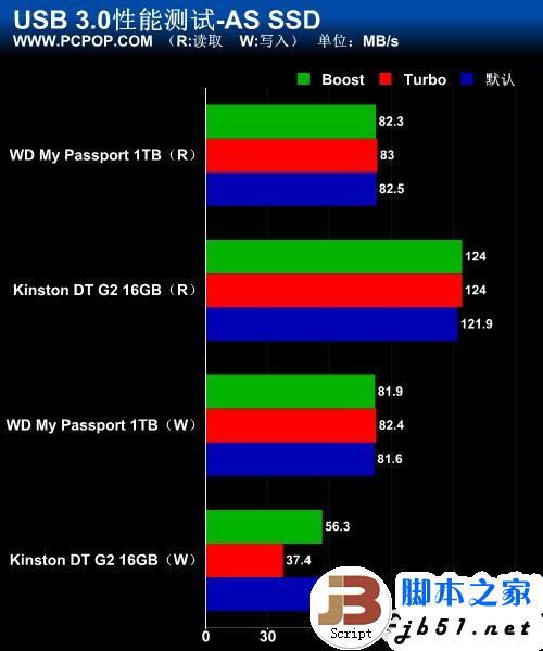 5Gbps正当时!实战USB 3.0大提速