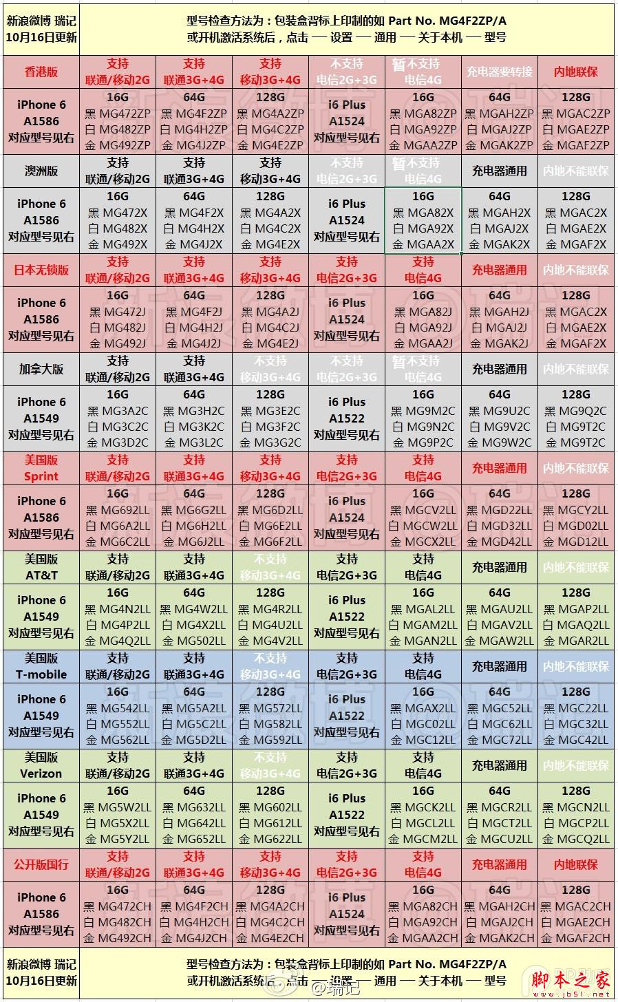 iPhone6/6 Plus哪些型号适合你 别被黄牛忽悠了