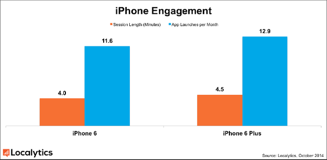 iPhone 6销量是Plus六倍 后者使用时间更长