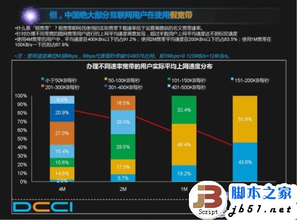 中国假宽带真相 电信假宽带真相