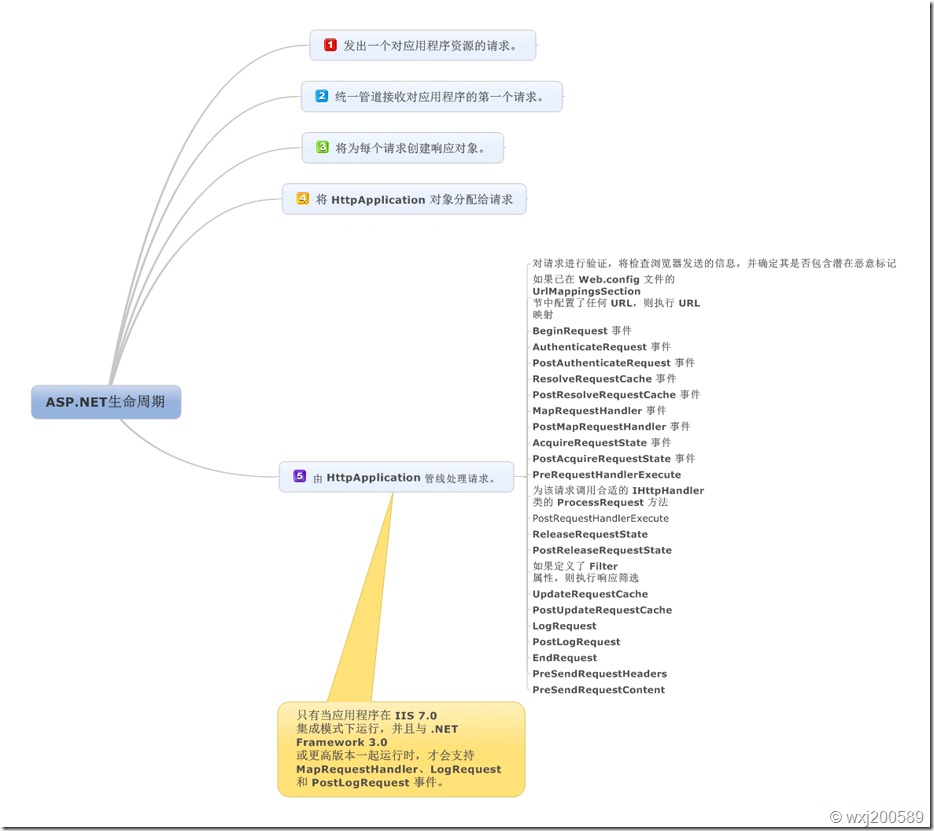 ASP.NET生命周期 (2) ASP.NET生命周期 (2)