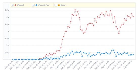 iphone6和iphone6 plus哪个卖的好？苹果6和苹果6 plus销量对比1