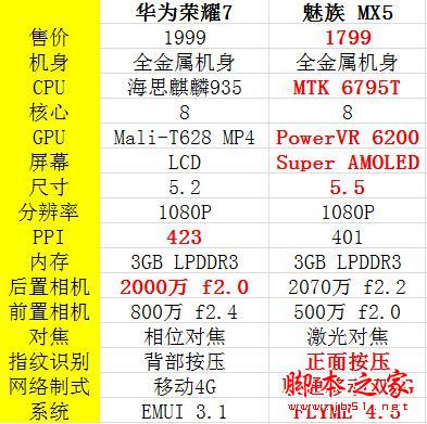 华为能忍？荣耀7刚发布 魅族MX5就各种打脸
