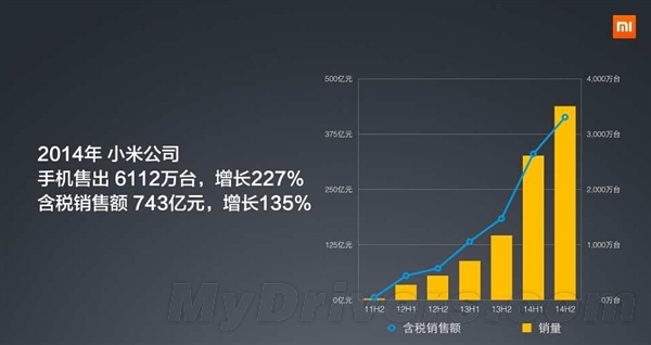 小米公布上半年销量！目前还是国产第一