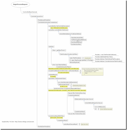 BeginProcessRequest BeginProcessRequest