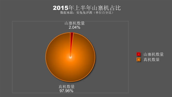 中国山寨机报告：小米、三星哭晕