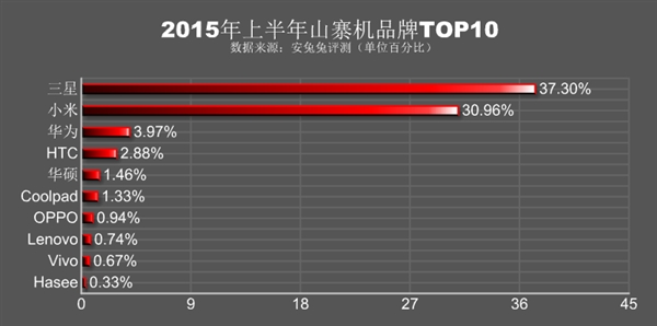 中国山寨机报告：小米、三星哭晕