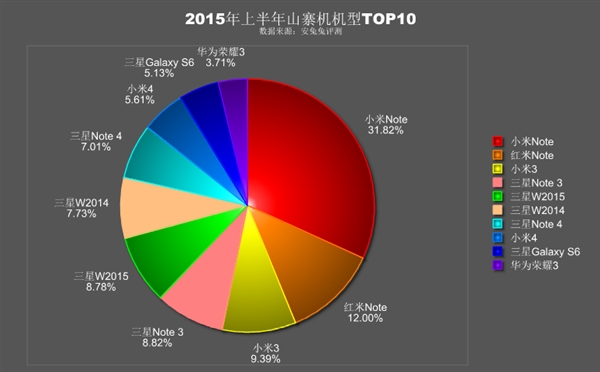 中国山寨机报告：小米、三星哭晕