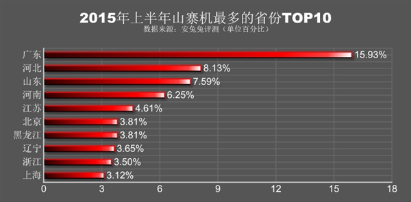 中国山寨机报告：小米、三星哭晕