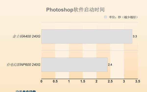 SATA、M.2 SSD到底买谁？实测后结果秒懂
