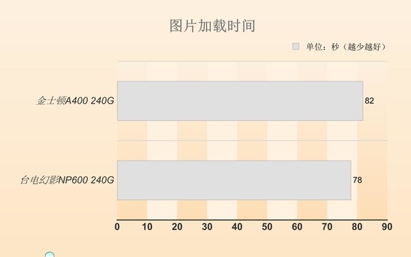 SATA、M.2 SSD到底买谁？实测后结果秒懂