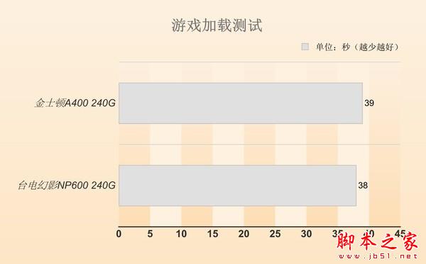 SATA、M.2 SSD到底买谁？实测后结果秒懂