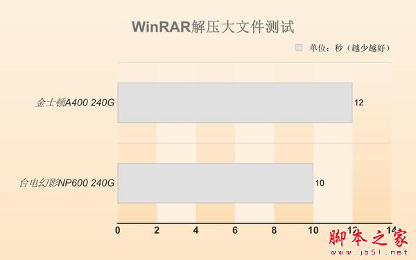 SATA、M.2 SSD到底买谁？实测后结果秒懂