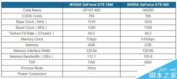 GTX 1050规格首曝！剑指RX 470