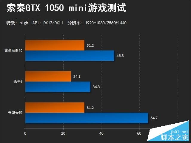 索泰GTX 1050 mini评测 