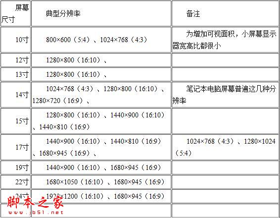 液晶显示器的分辨率设置多少合适?  