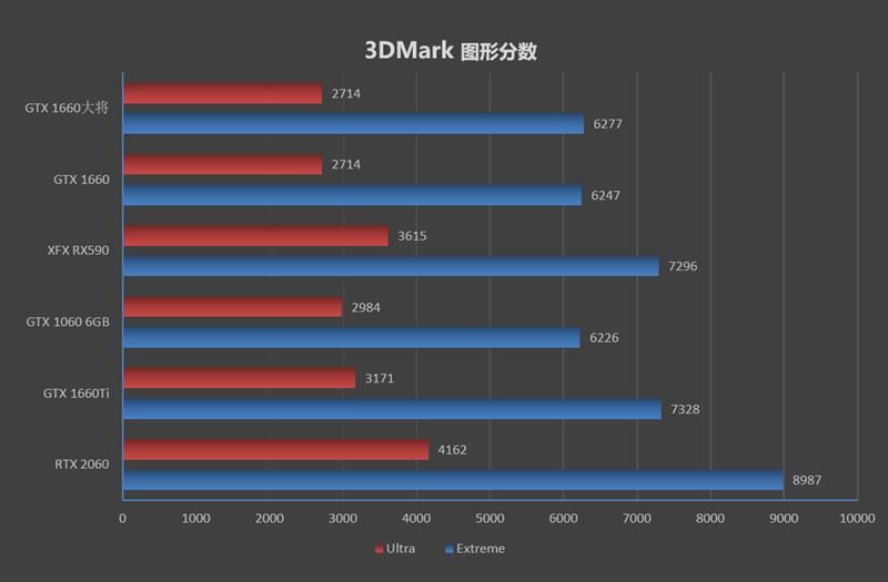 功耗更低 性能更强 价格一样！GTX 1660 首发评测：再见了GTX 1060