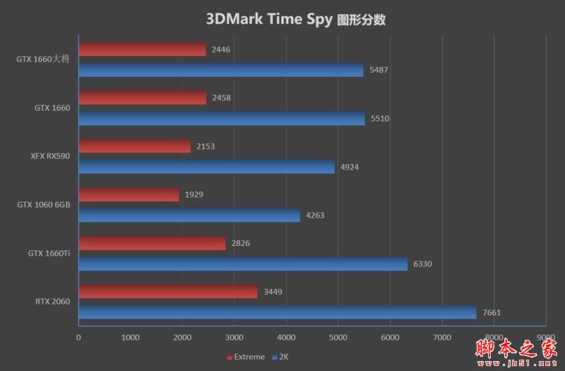 功耗更低 性能更强 价格一样！GTX 1660 首发评测：再见了GTX 1060