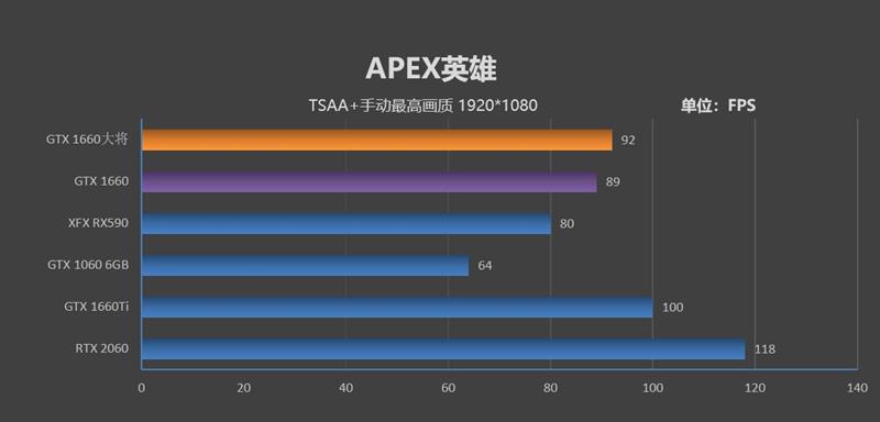 功耗更低 性能更强 价格一样！GTX 1660 首发评测：再见了GTX 1060