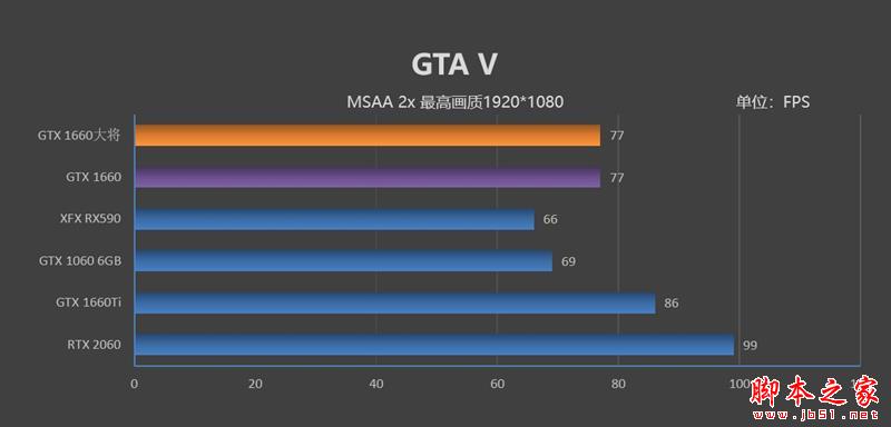 功耗更低 性能更强 价格一样！GTX 1660 首发评测：再见了GTX 1060