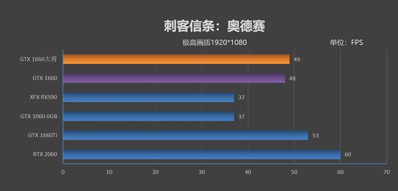 功耗更低 性能更强 价格一样！GTX 1660 首发评测：再见了GTX 1060