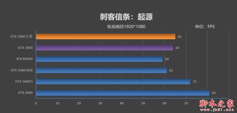 功耗更低 性能更强 价格一样！GTX 1660 首发评测：再见了GTX 1060