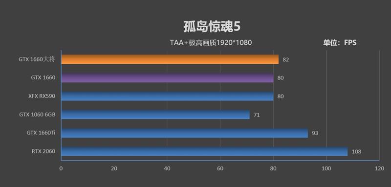 功耗更低 性能更强 价格一样！GTX 1660 首发评测：再见了GTX 1060