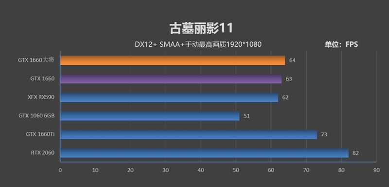 功耗更低 性能更强 价格一样！GTX 1660 首发评测：再见了GTX 1060
