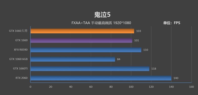 功耗更低 性能更强 价格一样！GTX 1660 首发评测：再见了GTX 1060