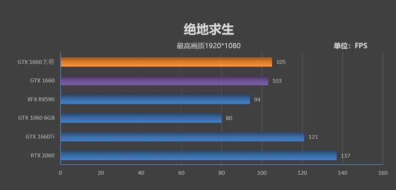 功耗更低 性能更强 价格一样！GTX 1660 首发评测：再见了GTX 1060