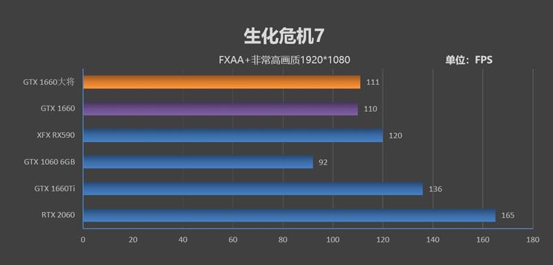 功耗更低 性能更强 价格一样！GTX 1660 首发评测：再见了GTX 1060
